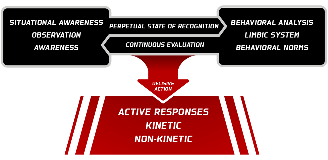 Situational Awareness Active Response Diagram