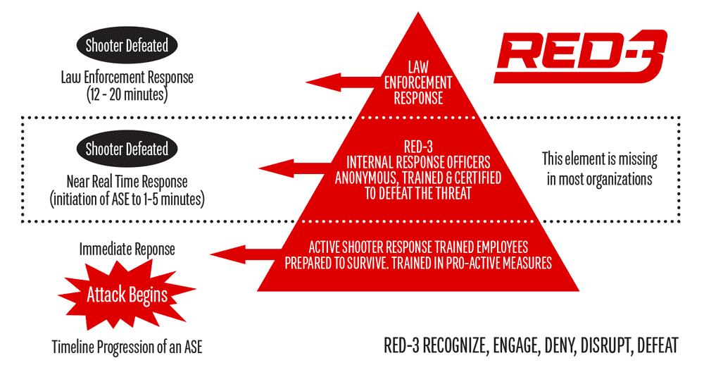 combat response training